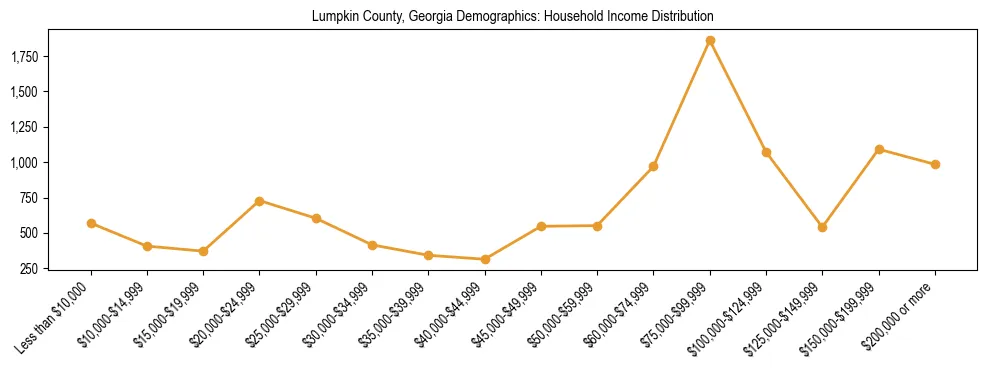 Horizontal bar chart showing household income distribution in Lumpkin County, Georgia.