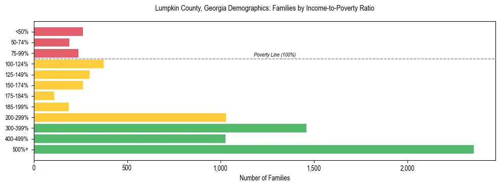 Horizontal bar chart showing family distribution by income-to-poverty ratio in Lumpkin County, Georgia, based on 2023 ACS data.