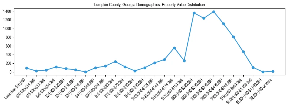 Line chart showing the distribution of property values for owner-occupied housing units in Lumpkin County, Georgia.