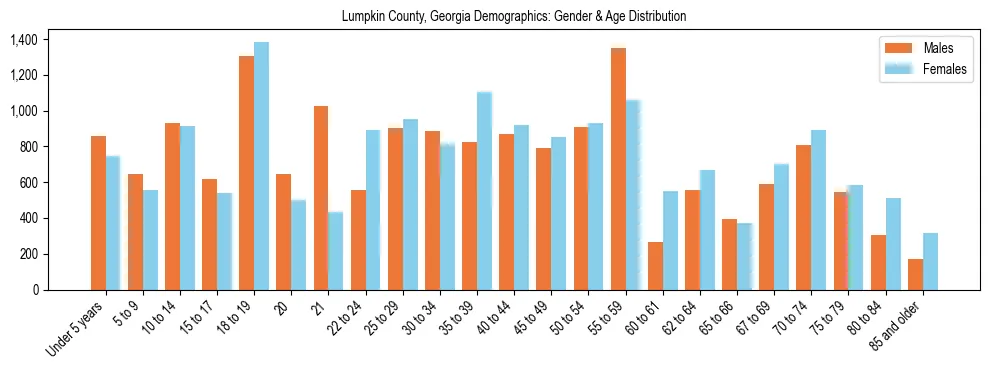 Bar chart showing the population distribution of Lumpkin County, Georgia by age group and gender, based on 2023 ACS data.