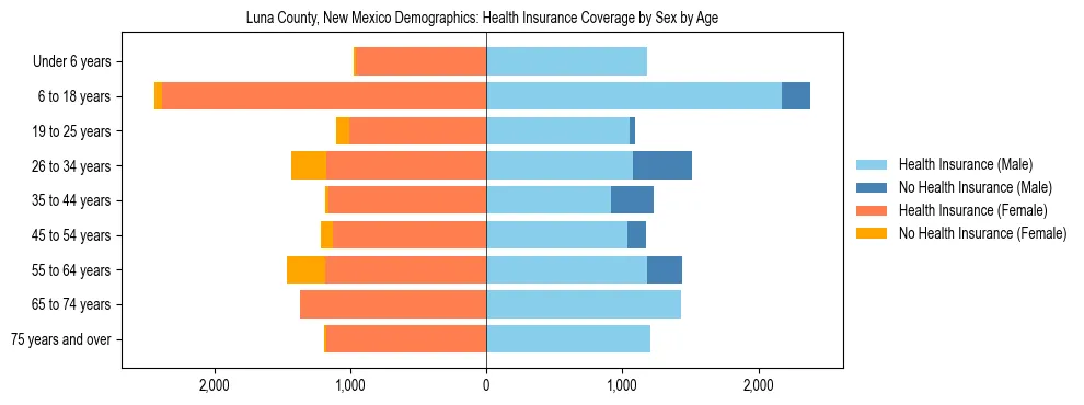 Pyramid chart showing health insurance coverage by age and sex in Luna County, New Mexico.