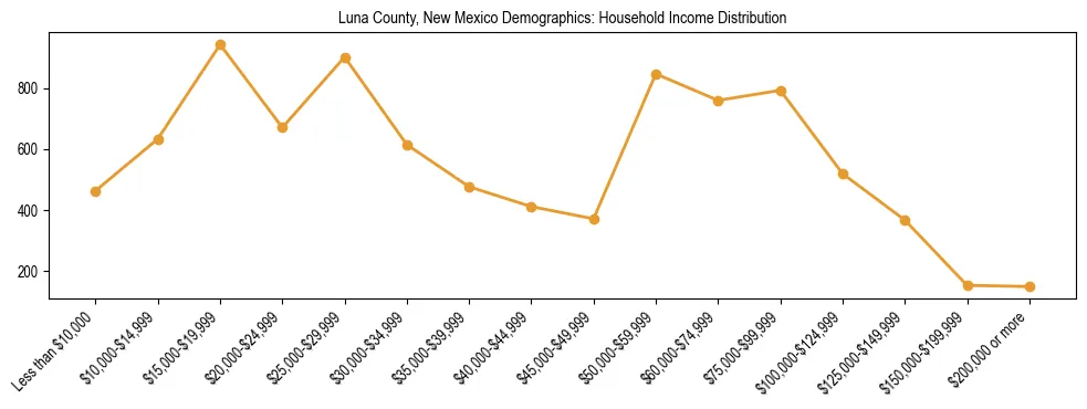Horizontal bar chart showing household income distribution in Luna County, New Mexico.