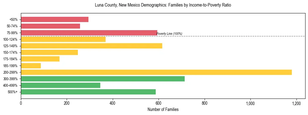 Horizontal bar chart showing family distribution by income-to-poverty ratio in Luna County, New Mexico, based on 2023 ACS data.