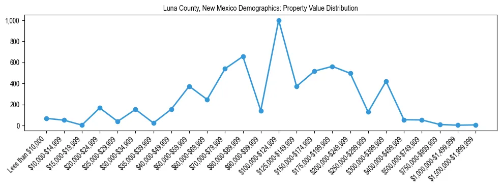 Line chart showing the distribution of property values for owner-occupied housing units in Luna County, New Mexico.