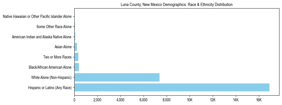 Race and Ethnicity Distribution Chart for Luna County, New Mexico