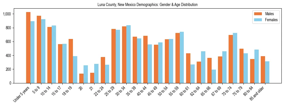 Bar chart showing the population distribution of Luna County, New Mexico by age group and gender, based on 2023 ACS data.