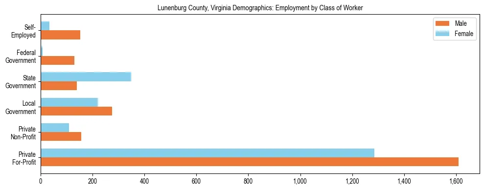 Horizontal bar chart showing employment distribution by class of worker and gender in Lunenburg County, Virginia, based on 2023 ACS data.