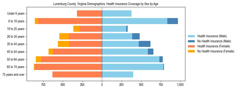 Pyramid chart showing health insurance coverage by age and sex in Lunenburg County, Virginia.