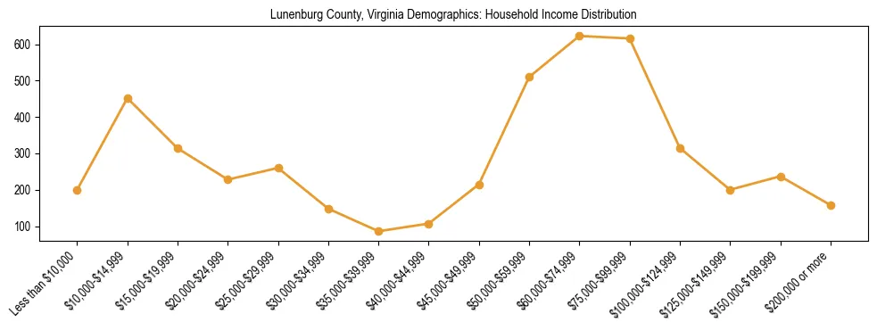 Horizontal bar chart showing household income distribution in Lunenburg County, Virginia.