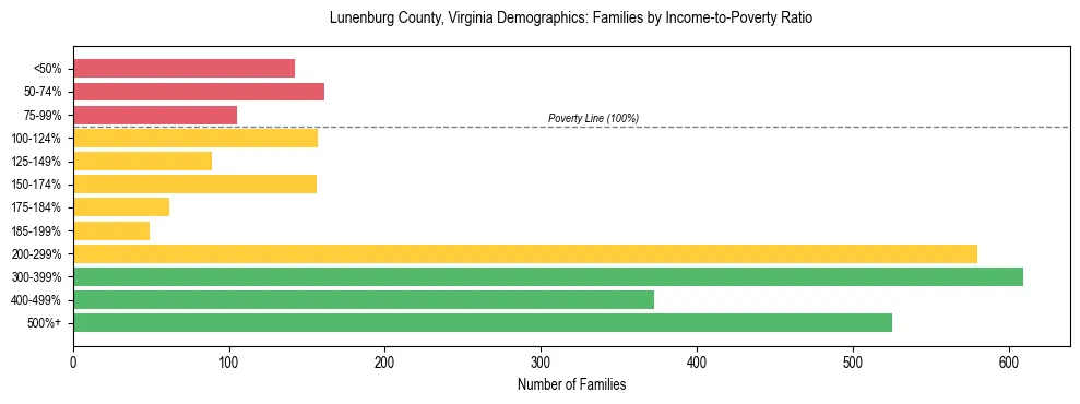 Horizontal bar chart showing family distribution by income-to-poverty ratio in Lunenburg County, Virginia, based on 2023 ACS data.