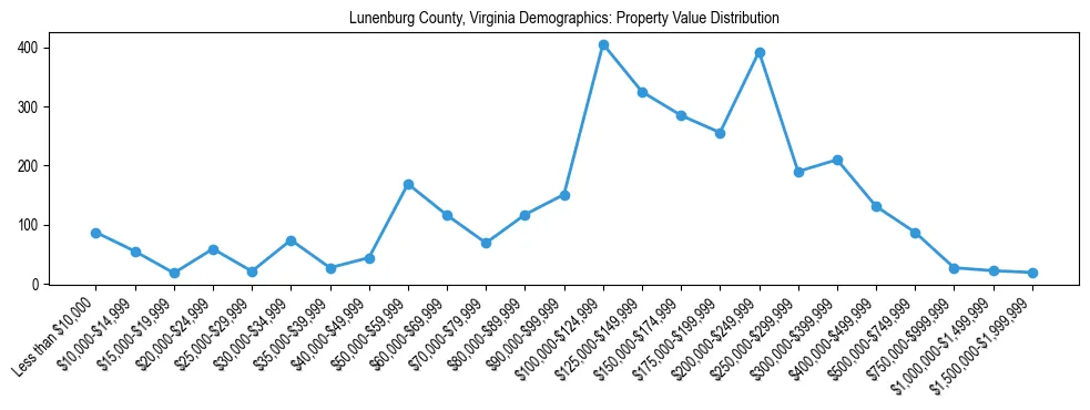 Line chart showing the distribution of property values for owner-occupied housing units in Lunenburg County, Virginia.