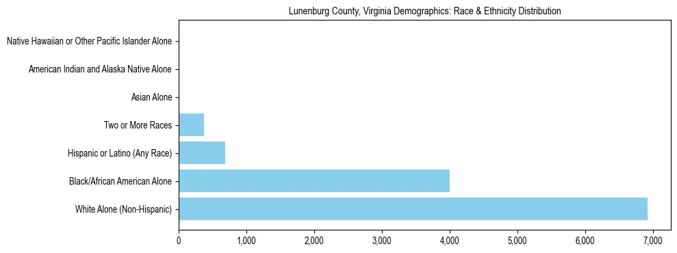 Race and Ethnicity Distribution Chart for Lunenburg County, Virginia
