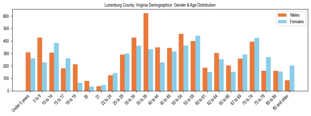 Bar chart showing the population distribution of Lunenburg County, Virginia by age group and gender, based on 2023 ACS data.