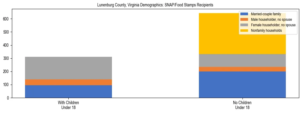 Stacked bar chart showing SNAP/Food Stamps recipient household composition by presence of children under 18 in Lunenburg County, Virginia, based on 2023 ACS data.