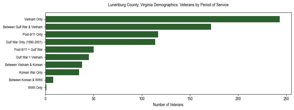 Horizontal bar chart showing veteran distribution by period of military service in Lunenburg County, Virginia, based on 2023 ACS data.