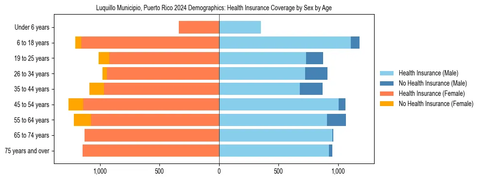 Pyramid chart showing health insurance coverage by age and sex in Luquillo Municipio, Puerto Rico.