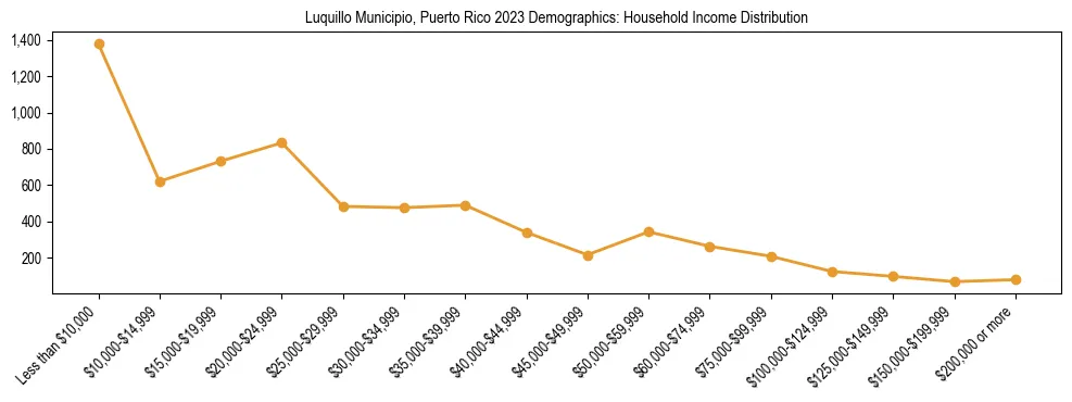 Horizontal bar chart showing household income distribution in Luquillo Municipio, Puerto Rico.