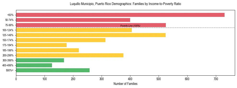 Bar chart showing family distribution by income-to-poverty ratio in Luquillo Municipio, Puerto Rico, based on 2023 ACS data.