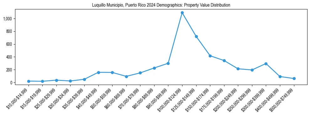 Line chart showing the distribution of property values for owner-occupied housing units in Luquillo Municipio, Puerto Rico.