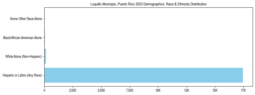Race and Ethnicity Distribution Chart for Luquillo Municipio, Puerto Rico