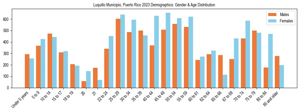 Bar chart showing the population distribution of Luquillo Municipio, Puerto Rico by age group and gender, based on 2023 ACS data.