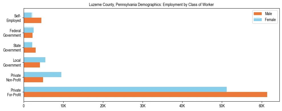 Horizontal bar chart showing employment distribution by class of worker and gender in Luzerne County, Pennsylvania, based on 2023 ACS data.