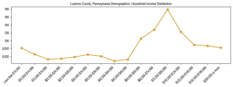 Horizontal bar chart showing household income distribution in Luzerne County, Pennsylvania.