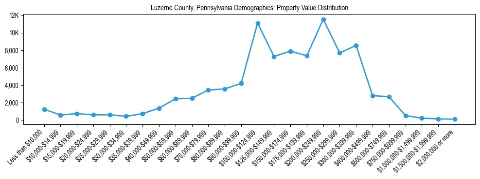 Line chart showing the distribution of property values for owner-occupied housing units in Luzerne County, Pennsylvania.