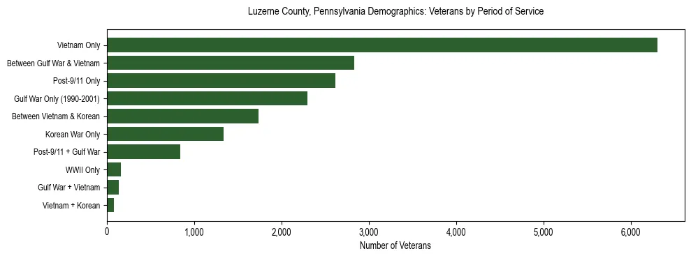 Horizontal bar chart showing veteran distribution by period of military service in Luzerne County, Pennsylvania, based on 2023 ACS data.