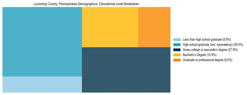 Treemap chart illustrating the educational attainment breakdown for population 25 years and over in Lycoming County, Pennsylvania.