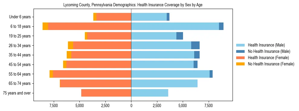 Pyramid chart showing health insurance coverage by age and sex in Lycoming County, Pennsylvania.