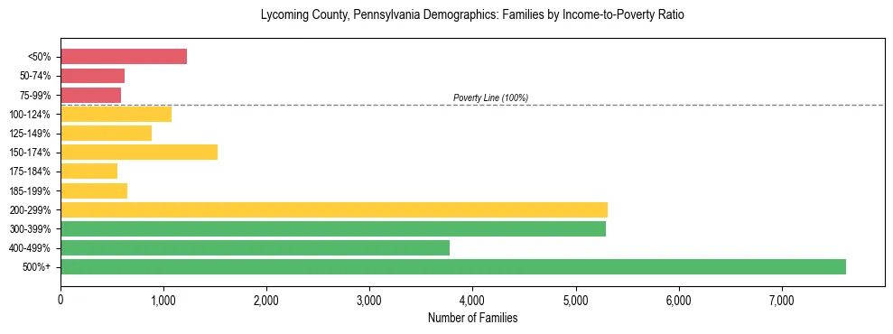 Horizontal bar chart showing family distribution by income-to-poverty ratio in Lycoming County, Pennsylvania, based on 2023 ACS data.