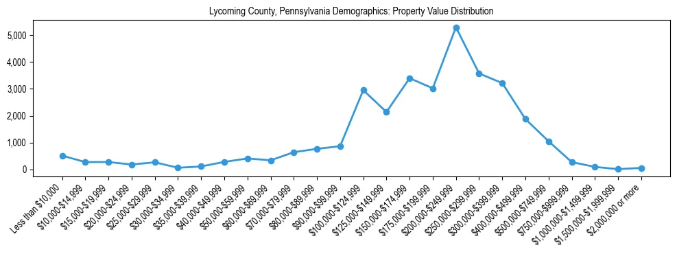 Line chart showing the distribution of property values for owner-occupied housing units in Lycoming County, Pennsylvania.
