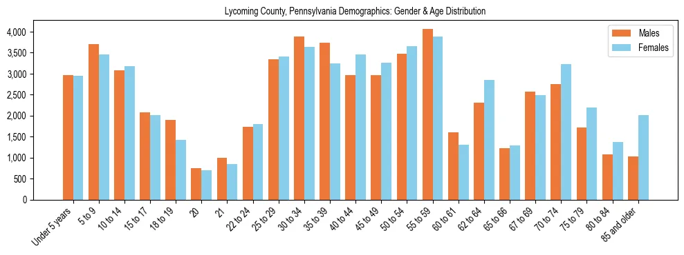 Bar chart showing the population distribution of Lycoming County, Pennsylvania by age group and gender, based on 2023 ACS data.