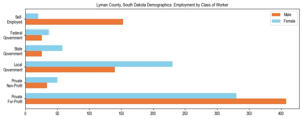 Horizontal bar chart showing employment distribution by class of worker and gender in Lyman County, South Dakota, based on 2023 ACS data.
