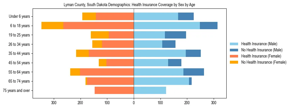 Pyramid chart showing health insurance coverage by age and sex in Lyman County, South Dakota.