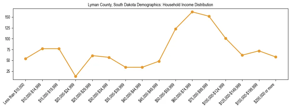 Horizontal bar chart showing household income distribution in Lyman County, South Dakota.