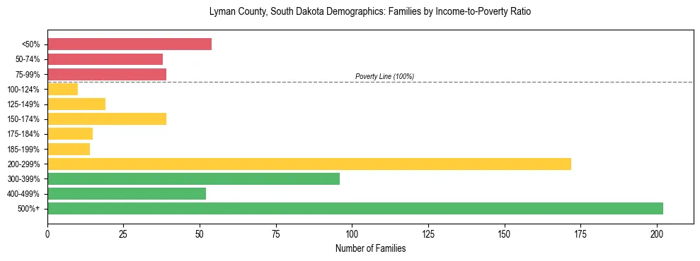 Horizontal bar chart showing family distribution by income-to-poverty ratio in Lyman County, South Dakota, based on 2023 ACS data.