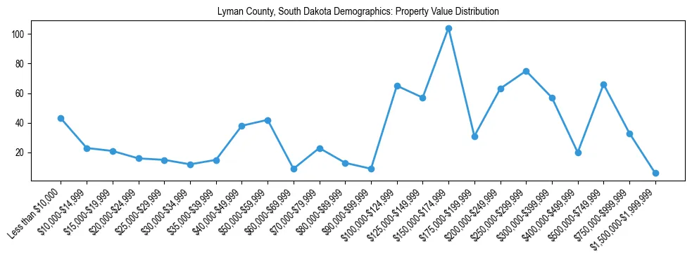 Line chart showing the distribution of property values for owner-occupied housing units in Lyman County, South Dakota.