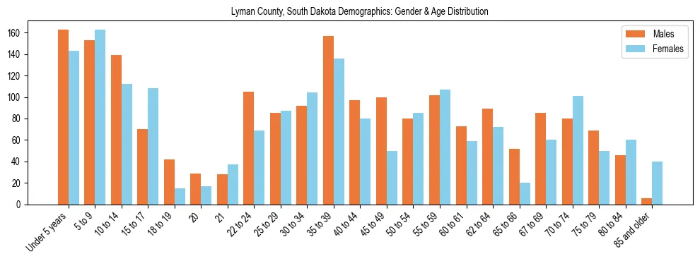 Bar chart showing the population distribution of Lyman County, South Dakota by age group and gender, based on 2023 ACS data.