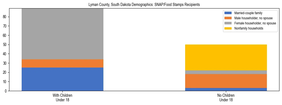 Stacked bar chart showing SNAP/Food Stamps recipient household composition by presence of children under 18 in Lyman County, South Dakota, based on 2023 ACS data.