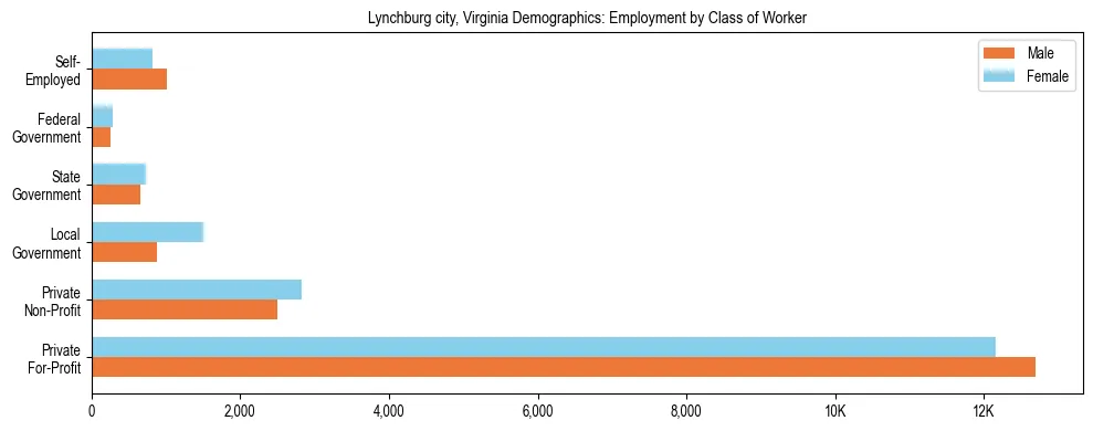 Horizontal bar chart showing employment distribution by class of worker and gender in Lynchburg city, Virginia, based on 2023 ACS data.