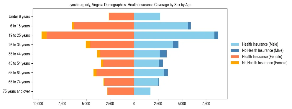 Pyramid chart showing health insurance coverage by age and sex in Lynchburg city, Virginia.
