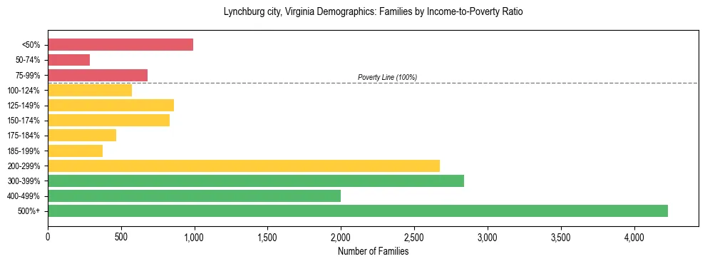 Horizontal bar chart showing family distribution by income-to-poverty ratio in Lynchburg city, Virginia, based on 2023 ACS data.