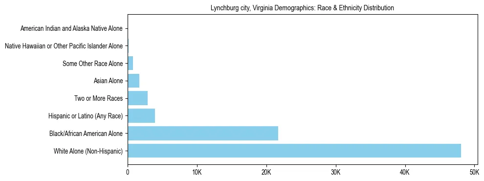 Race and Ethnicity Distribution Chart for Lynchburg city, Virginia