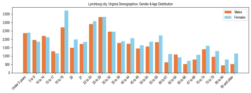 Bar chart showing the population distribution of Lynchburg city, Virginia by age group and gender, based on 2023 ACS data.