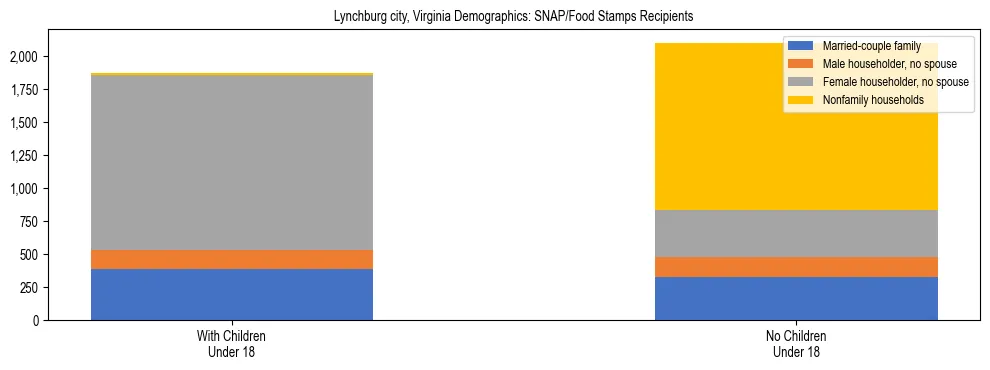 Stacked bar chart showing SNAP/Food Stamps recipient household composition by presence of children under 18 in Lynchburg city, Virginia, based on 2023 ACS data.
