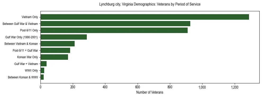 Horizontal bar chart showing veteran distribution by period of military service in Lynchburg city, Virginia, based on 2023 ACS data.
