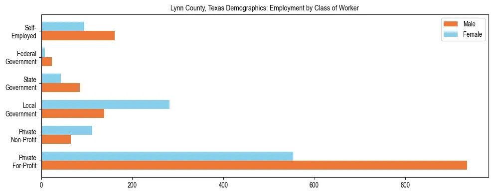 Horizontal bar chart showing employment distribution by class of worker and gender in Lynn County, Texas, based on 2023 ACS data.