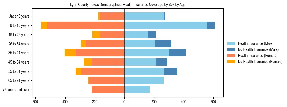Pyramid chart showing health insurance coverage by age and sex in Lynn County, Texas.
